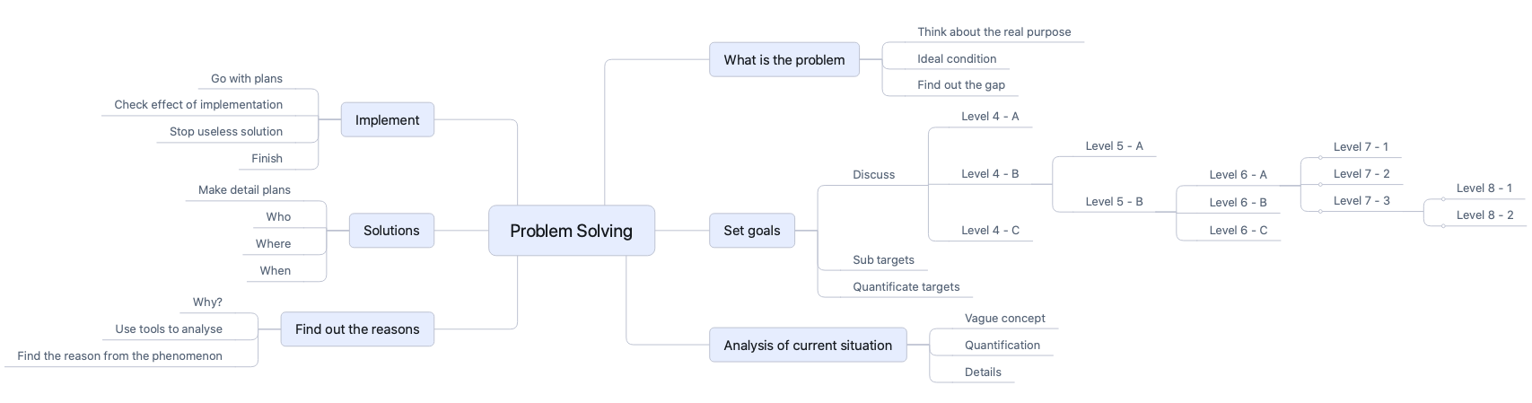 arbitrary-level-mind-map